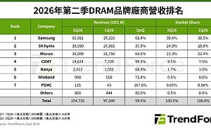 記憶體供給緊 DRAM Q2營收增59.5%！南亞、華邦電、力積電同步吃補