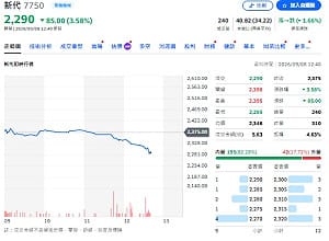 個股動向》新代科技牽手韓國工具大廠SMEC 搶Physical AI新戰場