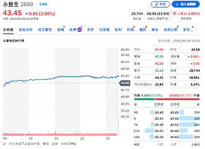永豐金前8月狂賺333億！獲利年增84%創高 證券獲利飆157%