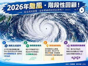 秋颱將再爆量？暑假「14颱群聚」占總數6成 專家揭2026颱風4特徵