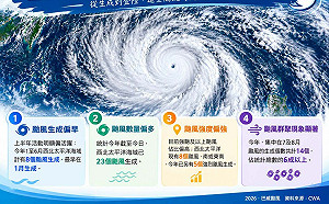 秋颱將再爆量？暑假「14颱群聚」占總數6成 專家揭2026颱風4特徵