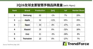 記憶體漲價逼出「手機搶購潮」！不是景氣復甦 而是怕明年更貴