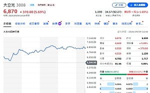 科技大廠瘋買廠「偏愛台中」？大立光3個月砸63億、5度擴廠