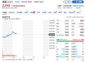 緯穎爆70億賣壓！投信連3天狂砍 主動式ETF為何集體也拋？