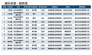「蔣萬安食安大潰敗！」爆同廠商還供餐12校 議員拋5大質疑轟市府還在蓋牌