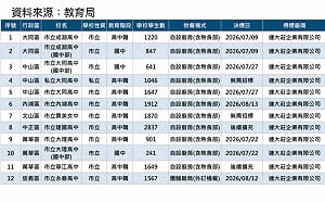 「蔣萬安食安大潰敗！」爆同廠商還供餐12校 議員拋5大質疑轟市府還在蓋牌