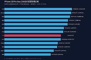 台灣不是最盤的！蘋果iPhone 18 Pro Max各國價格出爐　這些國家更慘