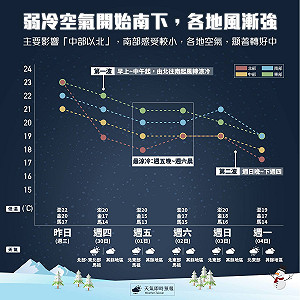 看圖秒懂一週天氣 冷空氣報到今越晚越冷　