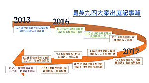 馬英九四大案出庭事件簿  一覽馬英九訴訟長路
