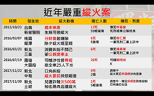 近年重大縱火案　這些縱火犯後來怎麼了?