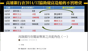 黃國昌指助慶富假增資 高雄銀：非事實