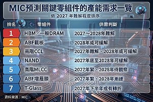AI越紅供應越緊 2027半導體「缺料大魔王」點名了