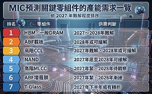 AI越紅供應越緊 2027半導體「缺料大魔王」點名了