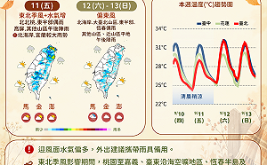 東北季風＋秋颱接力！「杜鵑颱風」不排除下週生成 未來一週天氣一圖看