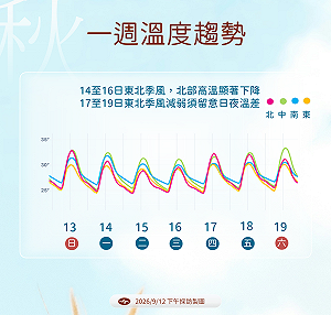 下週「東北季風＋杜鵑颱風」接力登場？未來一週天氣趨勢一圖看