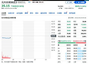 正2不能長抱？11.5年實測 0050漲840%、正2狂飆3819%