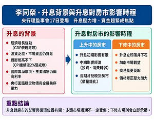 央行若升息 李同榮：空頭最怕再補一槍 房市「雙重打擊」、「三大利空」