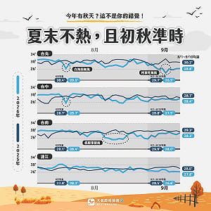 秋老虎不見了！台北9月均溫低去年3.2度 專家揭原因
