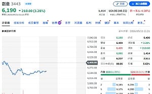 主動式ETF換股！27億資金瞄準上游 00981A、00403A同加碼創意