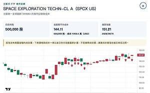 SpaceX成00988A第4大持股！狂加碼衝50萬股 第四季發動就不得了