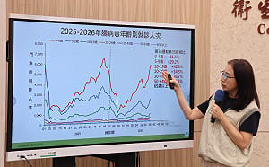 開學後腸病毒衝破萬人！單週暴增18.1%　疾管署示警：5歲以下最危險
