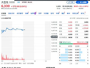 大立光跌停後反彈 主動ETF砍10.7億 CPO要變了？