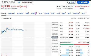 大立光跌停後反彈 主動ETF砍10.7億 CPO要變了？