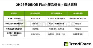 NOR Flash缺貨延燒！高容量價格恐再漲110% 最大推手是它們