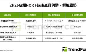 NOR Flash缺貨延燒！高容量價格恐再漲110% 最大推手是它們