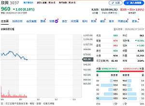 主動式ETF一日翻多18億！00406A重金狂買欣興、聯茂  