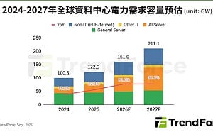AI最大瓶頸不是晶片？2030年資料中心恐缺268GW