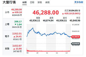 台股狂攻46288點！Fed偏鷹也不怕 郭哲榮：還有一個利多