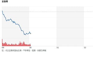 台股一口氣噴千點！法人錢往哪裡去？7檔金融股進投信買超前10