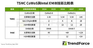 台積CoWoS-L產能吃緊 Intel EMIB-T能否搶走AI封裝訂單？