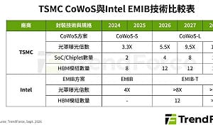 台積CoWoS-L產能吃緊 Intel EMIB-T能否搶走AI封裝訂單？