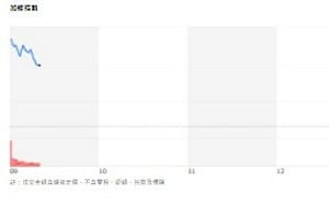 台股開盤》早盤狂拉逾600點 重返48K再創高 專家：創高非終點 有量才有戲