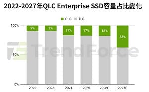 AI應用擴大「吃容量」 QLC Enterprise SSD需求起飛