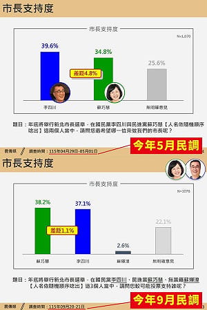 震傳媒民調蘇巧慧也超越李四川  翁震州：證明國民黨抹黑戰帶來反效果