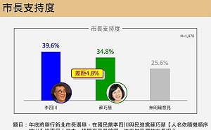 震傳媒民調蘇巧慧也超越李四川 翁震州：證明國民黨抹黑戰帶來反效果