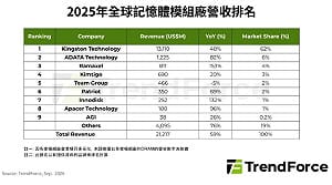 AI搶DRAM！模組市場營收狂飆59%  Kingston 穩坐龍頭