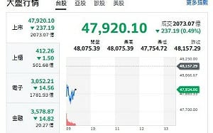 台股開盤》發哥續衝！大盤48K保衛戰 專家：節前先避震、長線多頭未變