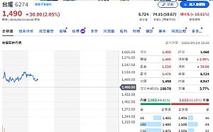  大盤創高！00981A連賣3天 瑤姐為何偏愛連買台燿3天？