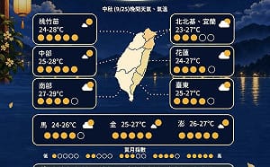 中秋全台賞月指數曝光！「這天」月亮最圓
