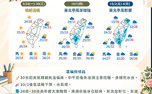 好天氣倒數！舒力基颱風明晚減弱 10/1東北季風報到2區轉雨
