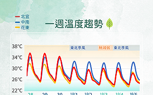 開工日迎高溫！10月首日兩波東北季風殺到 「這兩區」大雨首當其衝