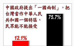 戴立安民調》高達75.7%的民眾、泛藍也過半無法接受「一國兩制」