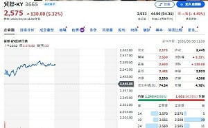 主動式ETF昨淨買超9億  貿聯-KY為何備受青睞？
