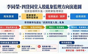 「四貸同堂入股」驚動金管會？李同榮：再不警覺亂象 恐爆裂成災