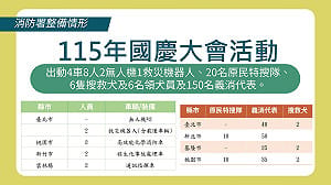 走上國慶舞台  內政部5大梯隊共2500名防災士遊行
