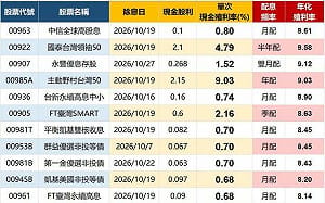 10月ETF配息拚了！年化殖利率8％起跳 00922、00985A一次看